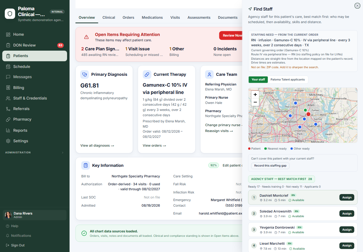 The Find Staff panel in Paloma Clinical: the staffing need read from the current order, tabs for the agency’s own staff and Paloma Talent applicants, a map of the patient and nearby clinicians, and the agency’s ready staff ranked with distance, drive time and availability.